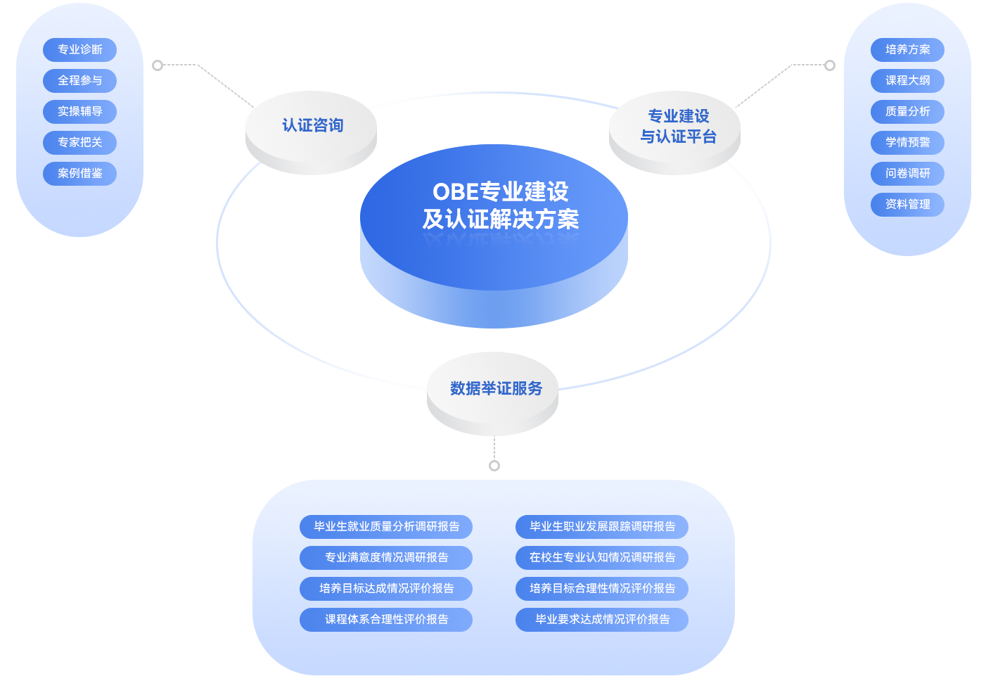 OBE專業建設與認證平臺解決方案